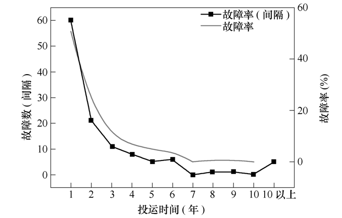 表面异物对252kV气体绝缘组合电器盆式绝缘子绝缘性能的影响