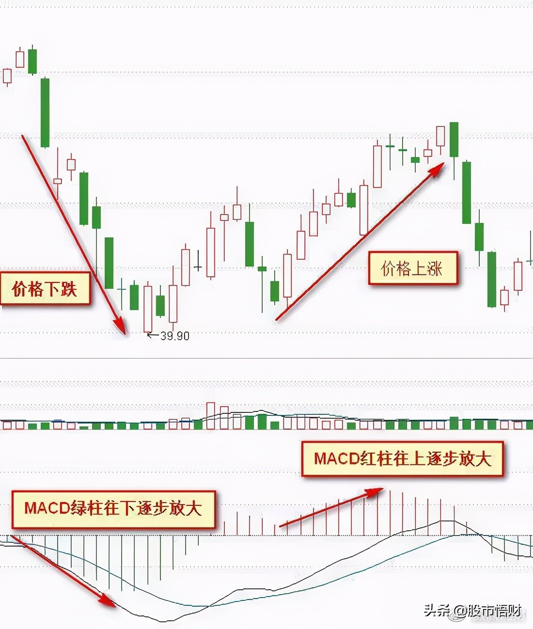 终于有人把MACD讲透彻了死记“红绿柱”远比“金叉死叉”准确