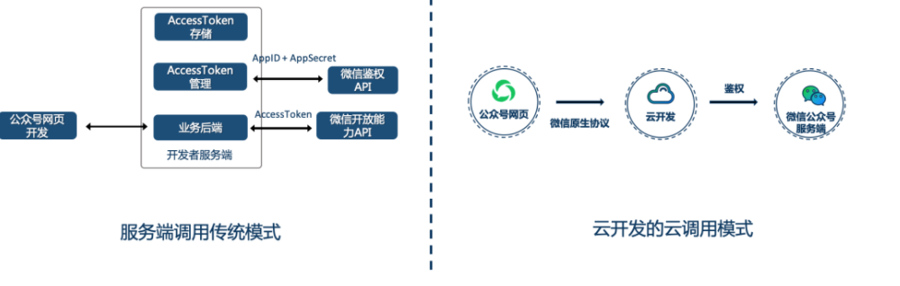 小程序云开发支持公众号网页开发了