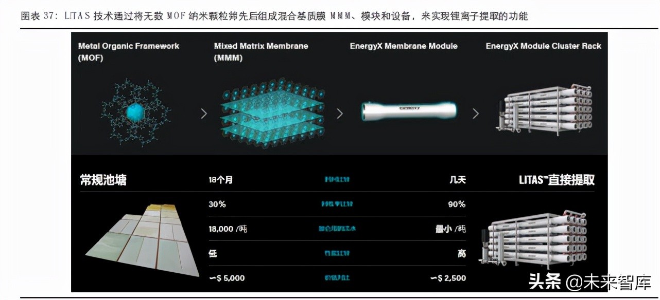 盐湖提锂产业深度报告：中国盐湖提锂，走向成熟