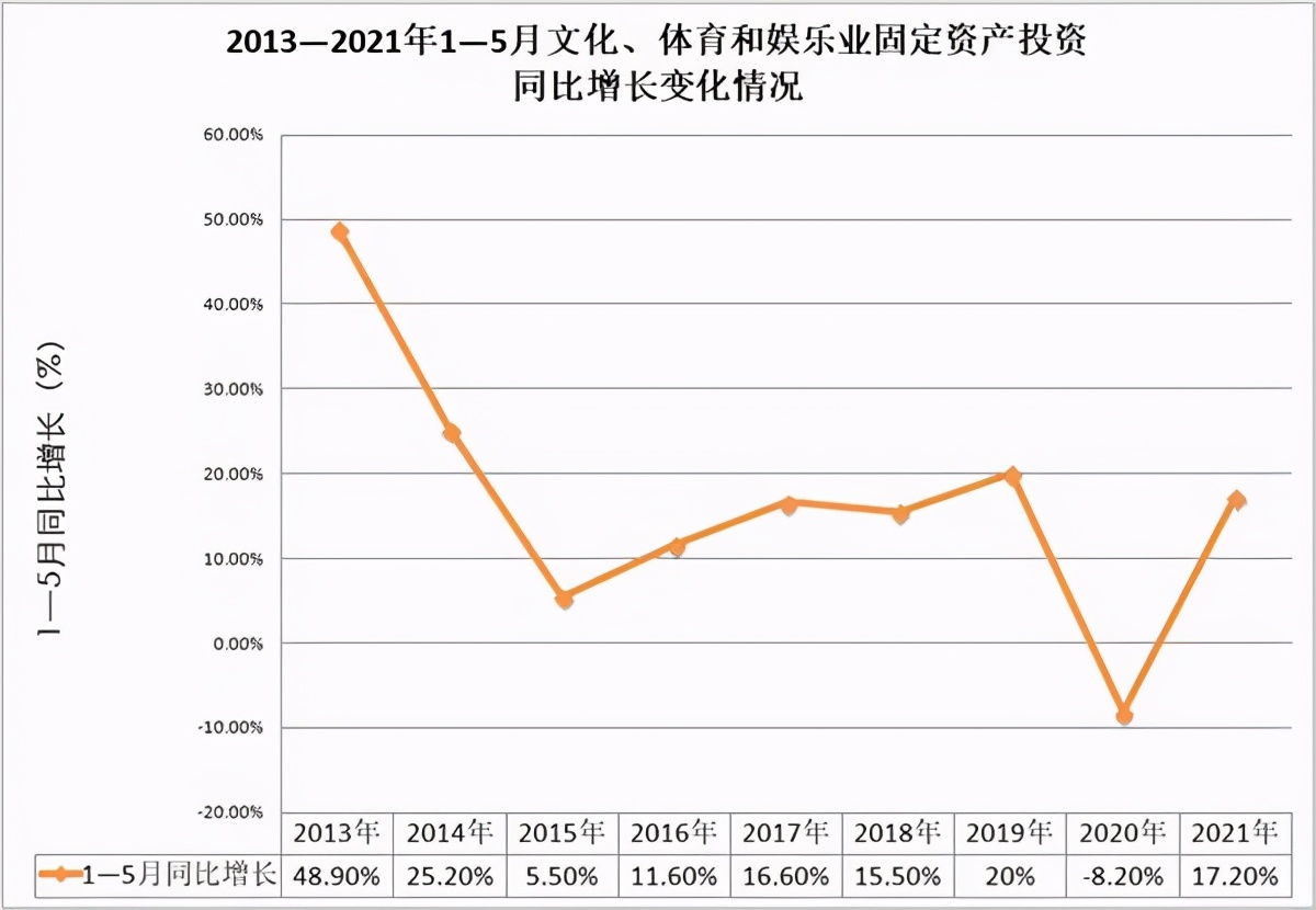 文体娱固定资产投资同比增长，文化产业进入高质量发展快车道？