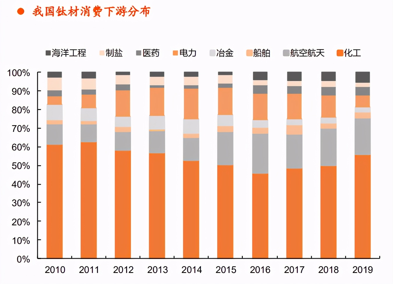 钛材行业专题报告：中高端需求驱动行业增长