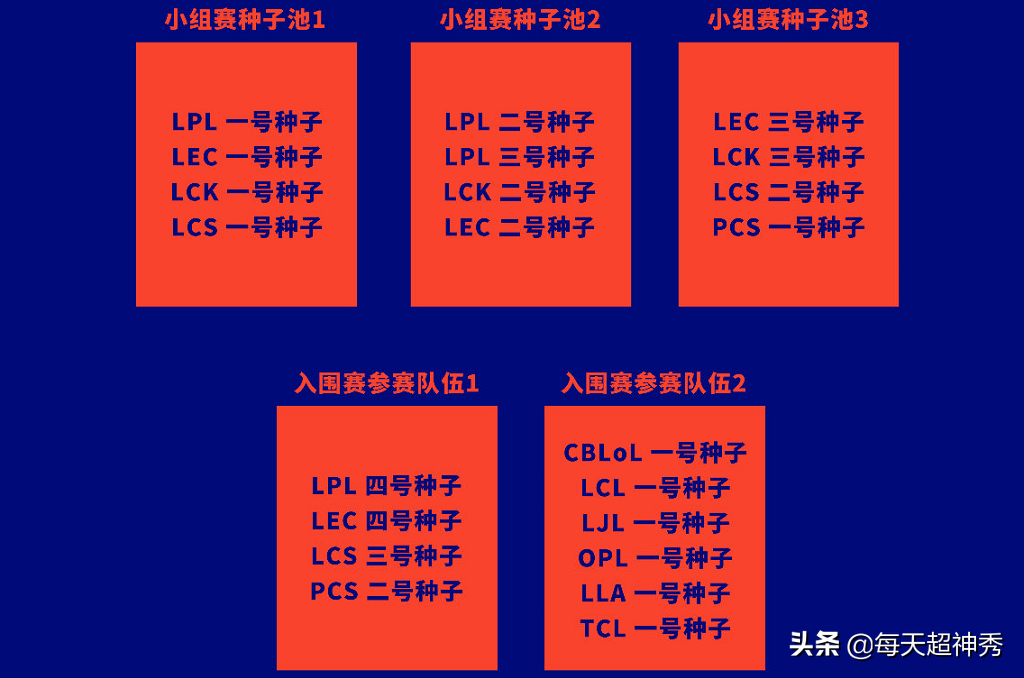 别再幻想LPL复活赛了，官方公布S赛新赛制，LCK成大赢家