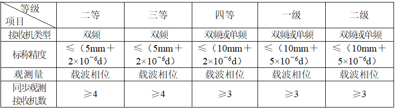 「控制测量」GPS静态测量规范及观测注意事项