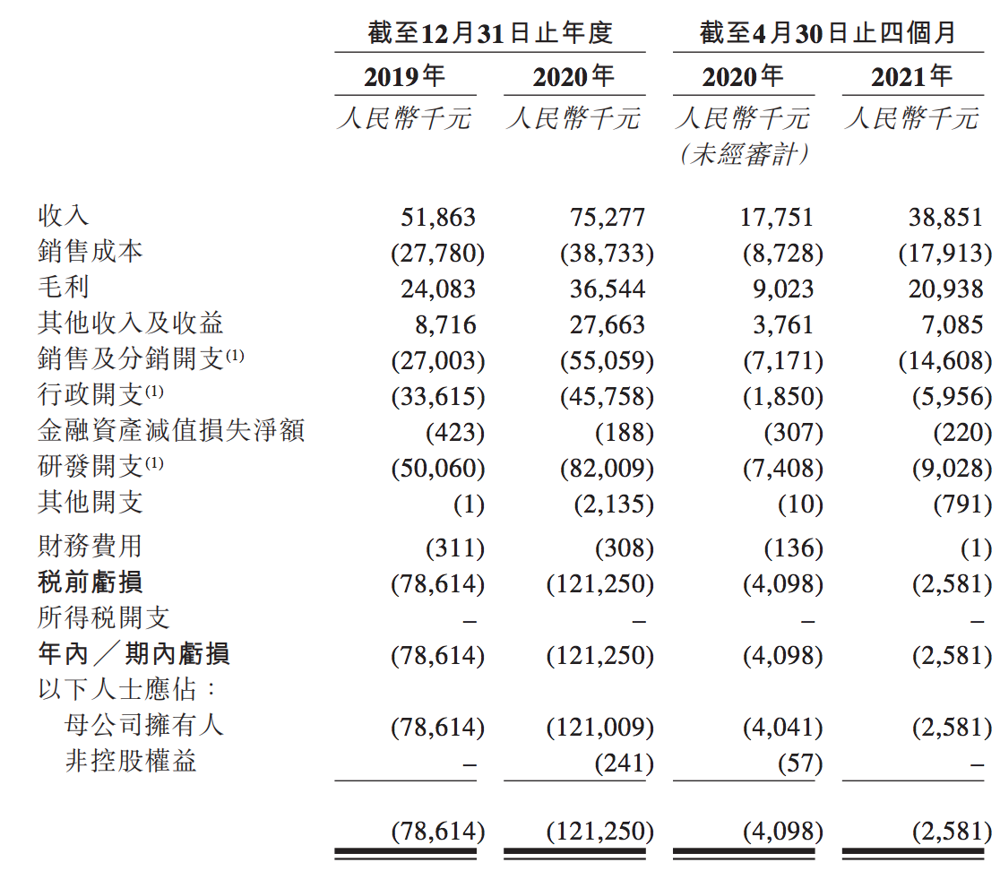 微泰医疗通过聆讯背后：核心产品占3%市场份额，研发占比大幅下滑