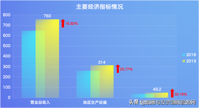 多项指标创历史新高！榆林高新区入围亚洲园区投资价值100强