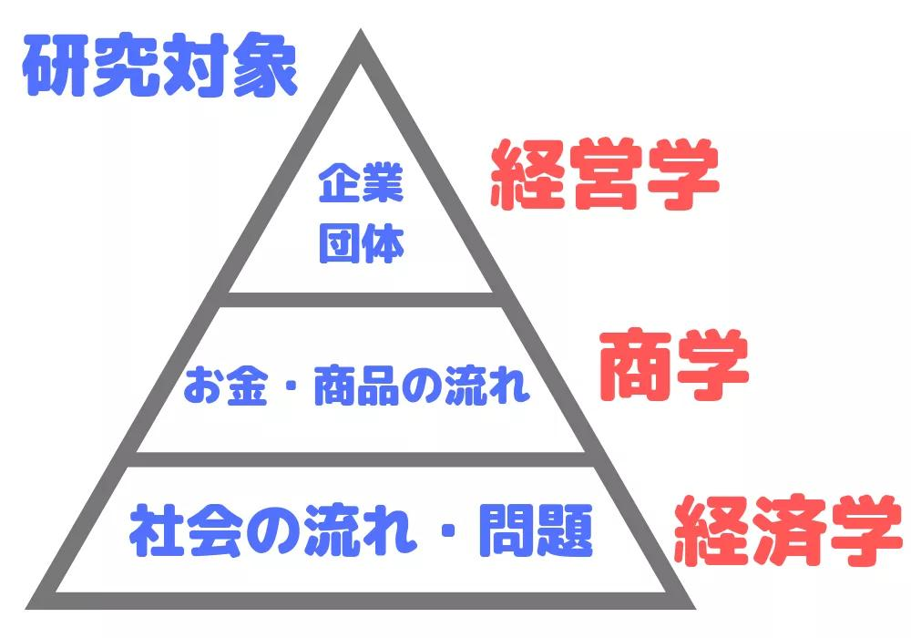 日本留学：经济、经营、商学还不知道如何选？一篇看懂区别