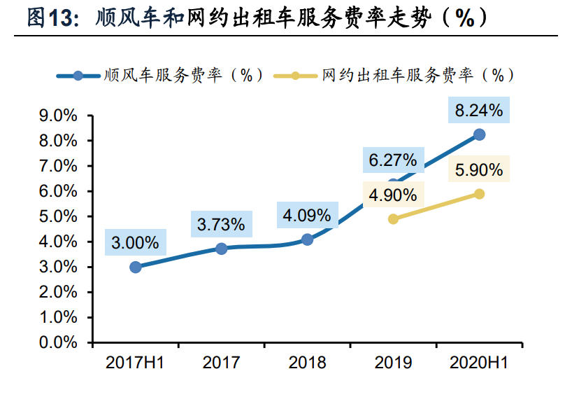 顺风车细分龙头嘀嗒出行专题研究报告