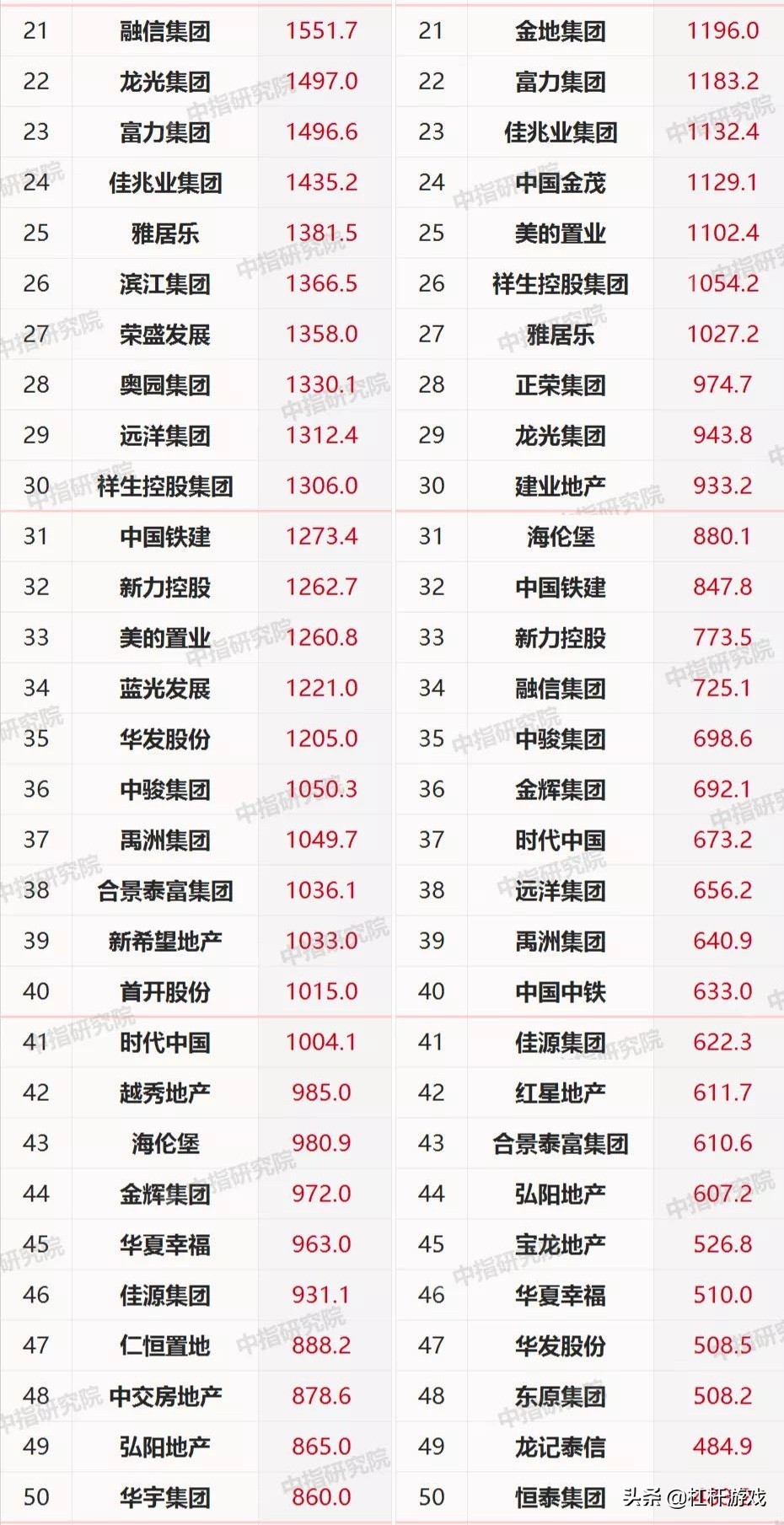 新城、绿地、建业、领地…2020百强房企：谁在跌