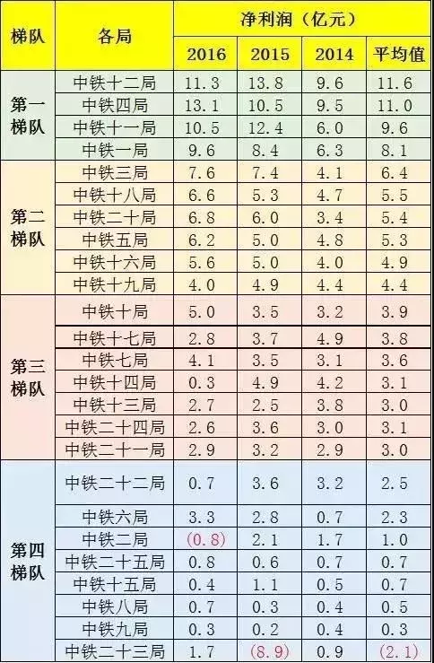 中铁25个工程局实力排行榜！