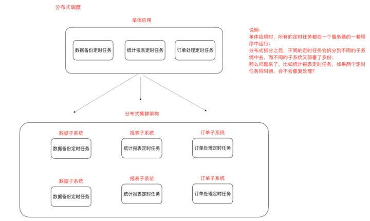 分布式常见问题分析及解决方案