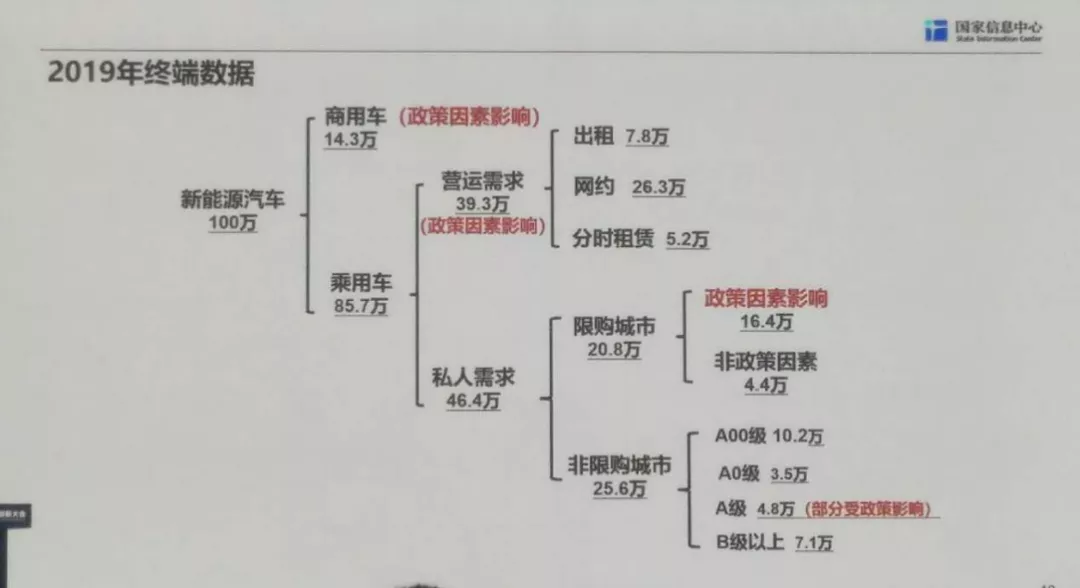 徐长明：100万辆新能源汽车有80万辆都是政策驱动