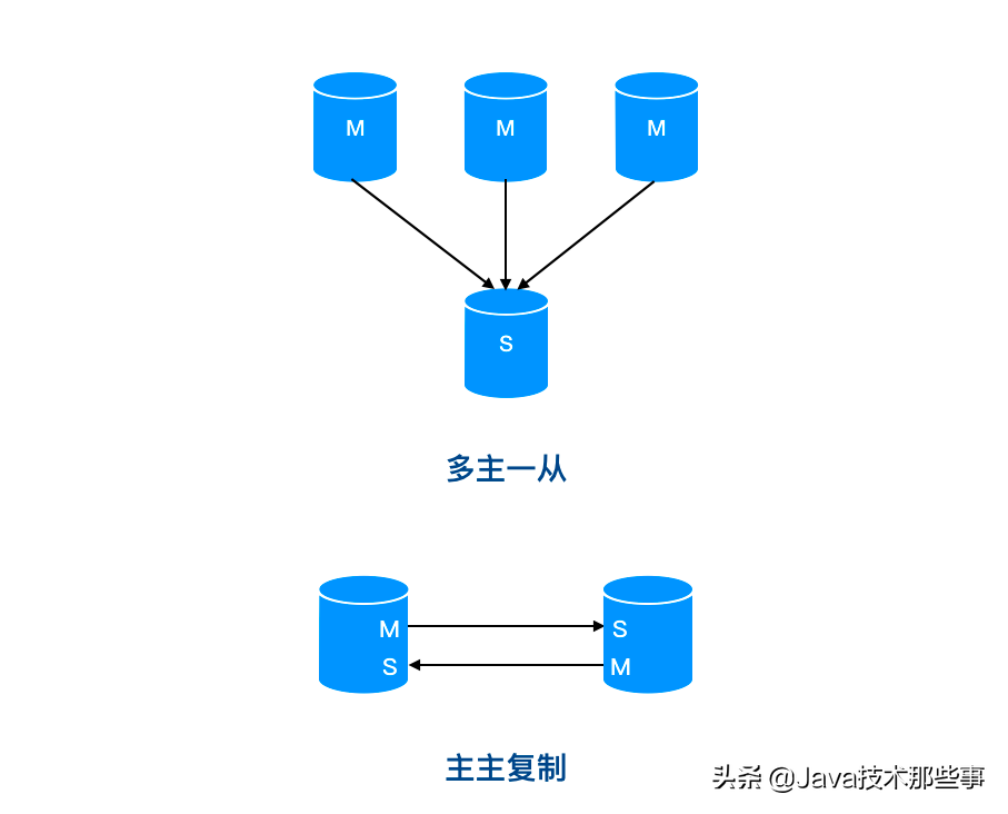 面试官：Mysql 中主库跑太快，从库追不上怎么整？