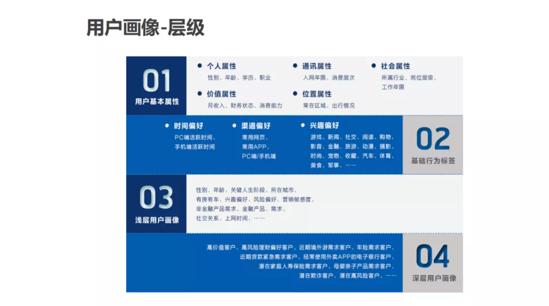 用户画像技术及方法论