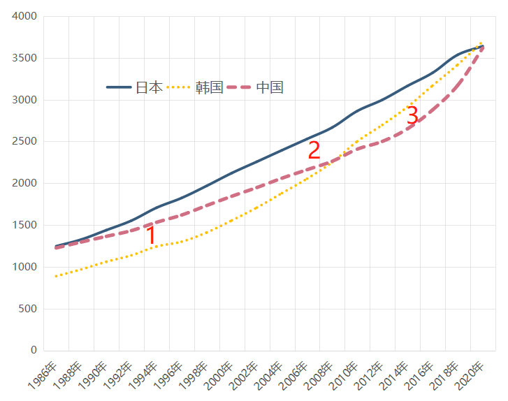 韩国二十年房价走势给我们的经验
