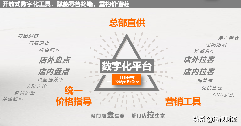 解码宠粮比瑞吉增长之道：左手数字化营销，右手产业数字化