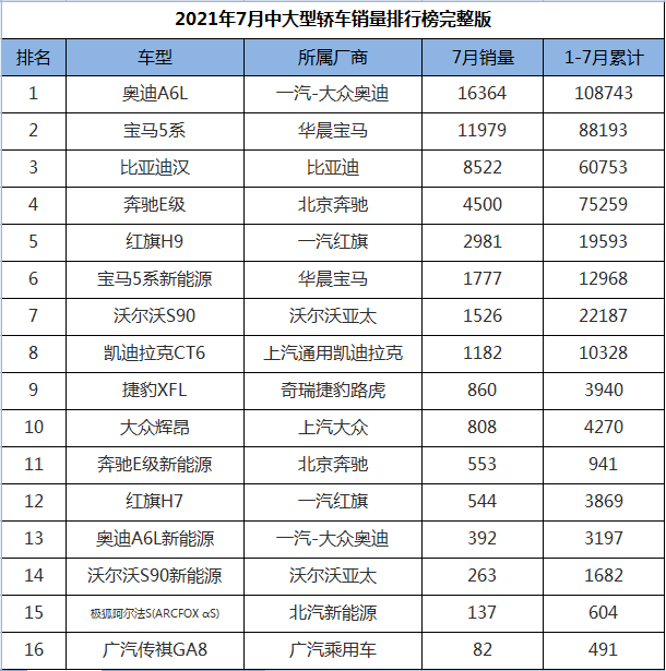 7月份中大型轿车销量排行，奥迪A6L领衔，奔驰E级爆冷大跌