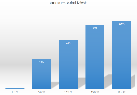 馬上開學(xué)了還沒換手機(jī)？iQOO 8 Pro是5K價位最佳的選擇