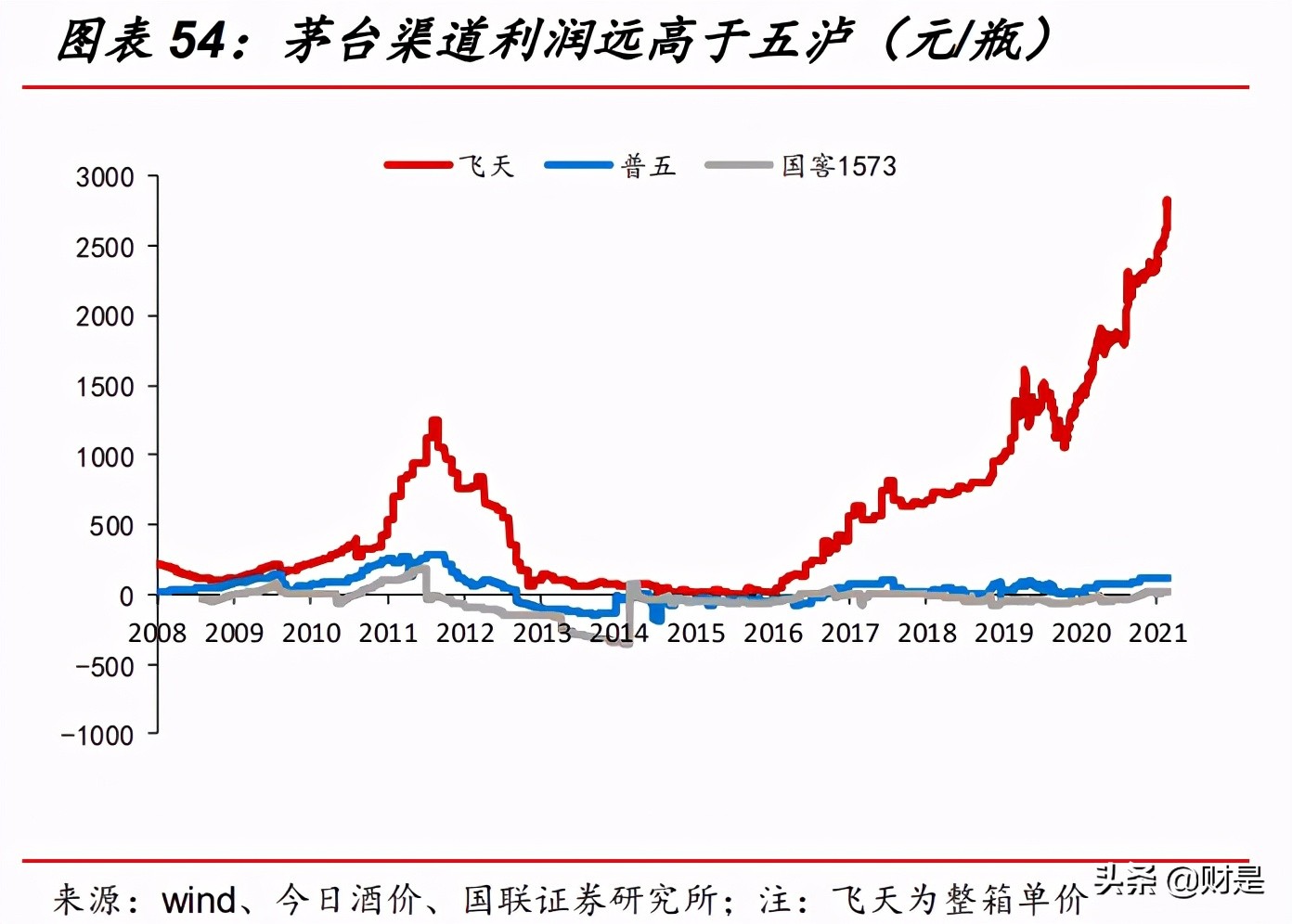 高端白酒行业研究：高景气延续，供需格局优化