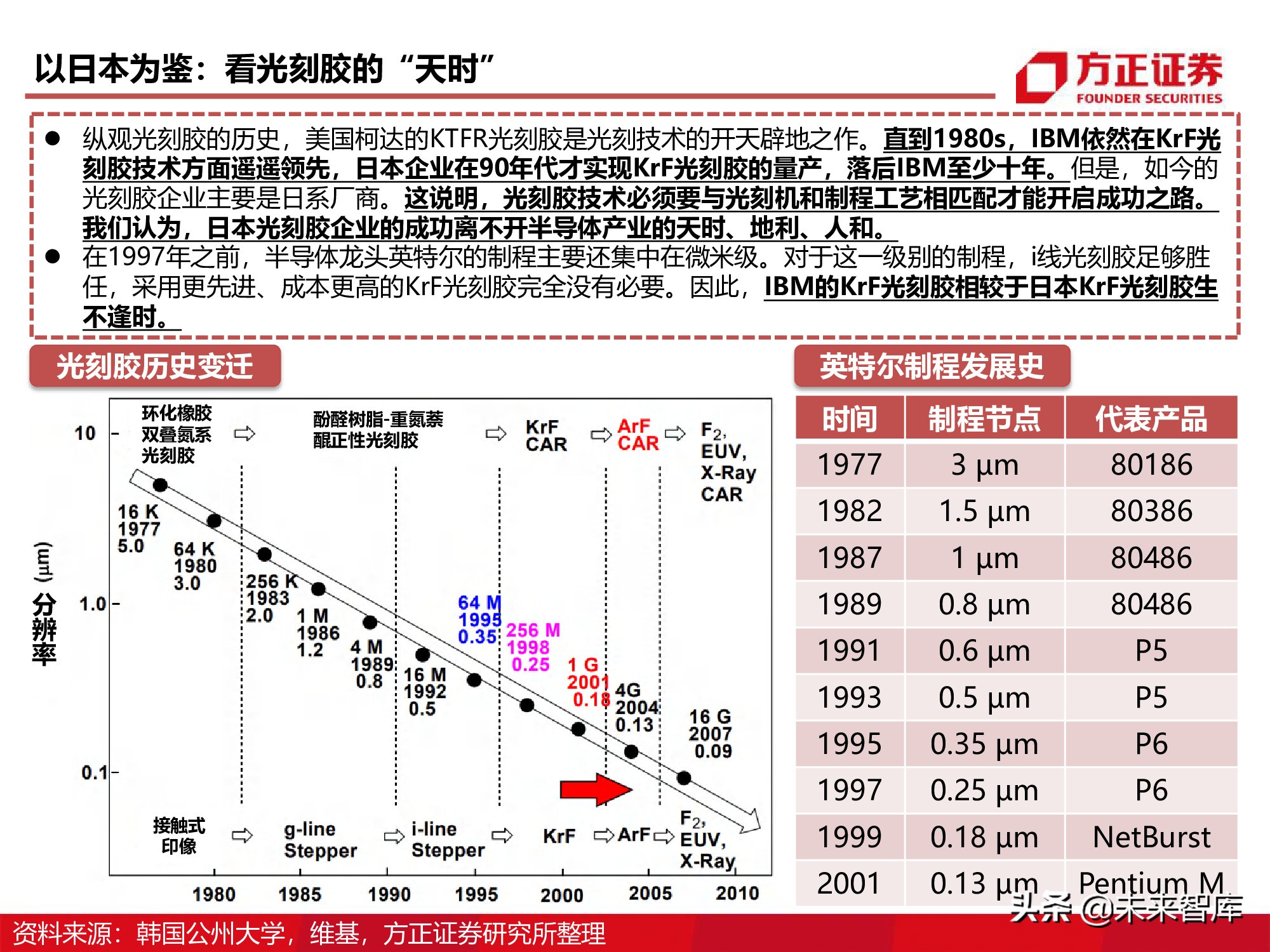 半导体产业链专题研究报告：光刻胶行业深度研究