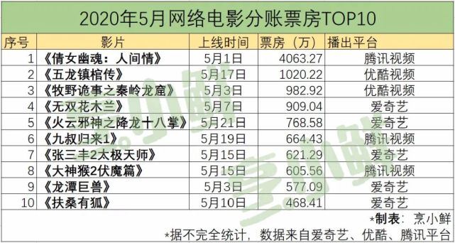 5月网络电影，头部作品「独角戏」 丨鲜榜