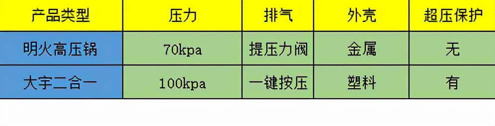 电饭煲不给力？高压锅太危险？二合一产品或许能解决我们的痛点