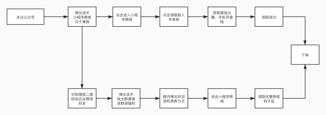 当线下强攻私域：有人百米冲刺，有人举步维艰