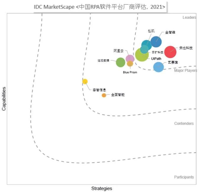 从来也科技首次入选Gartner RPA魔力象限报告，看国产RPA未来发展