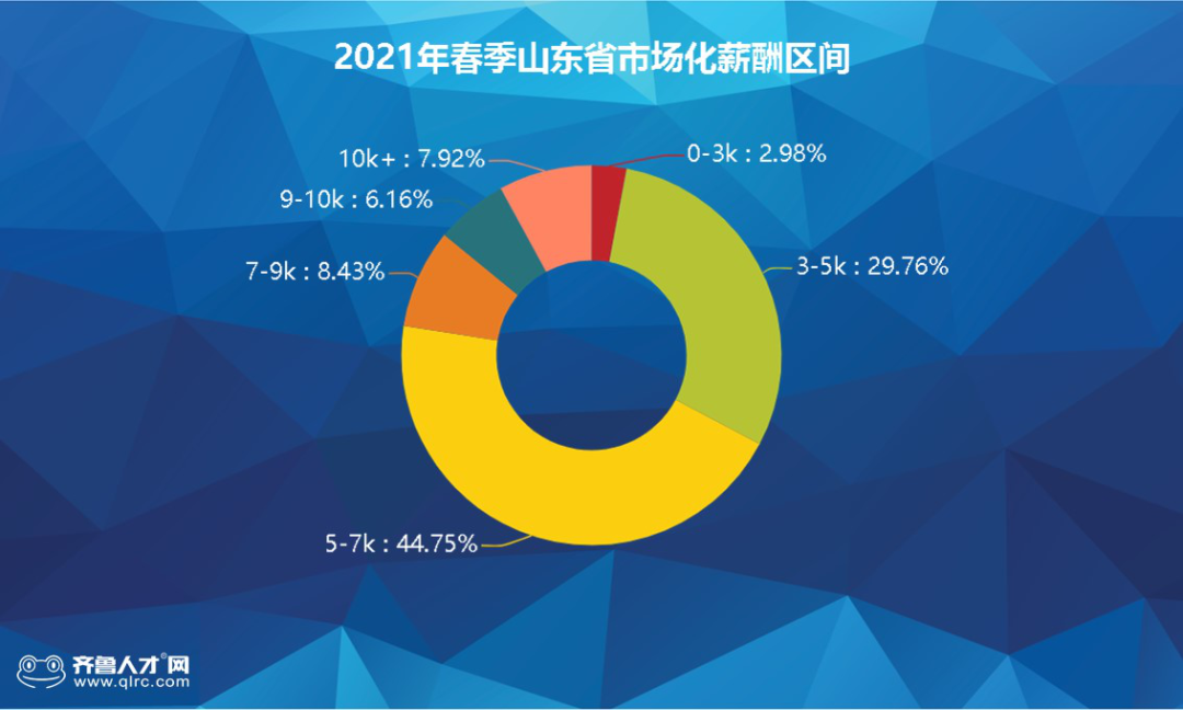 临沂，突破7000元！最新平均薪酬出炉！全省第三