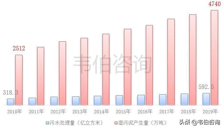 我国污泥处理行业技术现状及投资成本、盈利能力分析（多图）