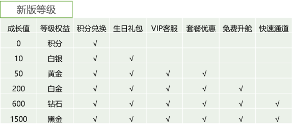 5大步骤搭建完整的用户成长体系，实现精准化营销