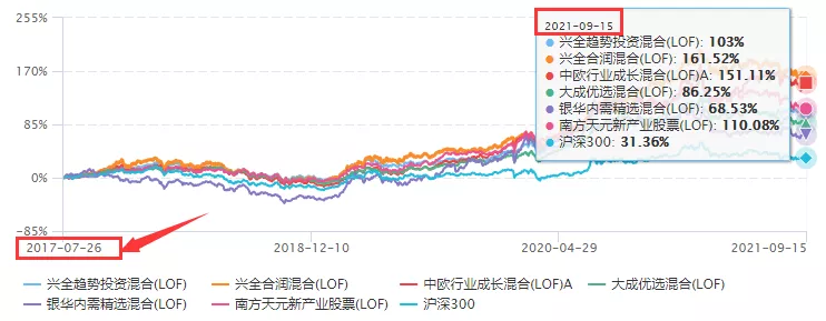 专业团队选出来的六只连续三期换手率低于200%的LOF基金