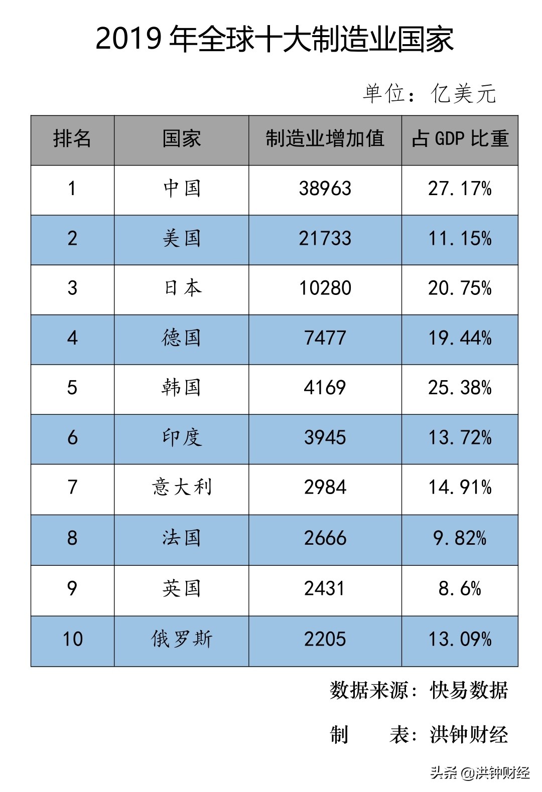 我国制造业规模相当于美日德之和，占全球比重28%