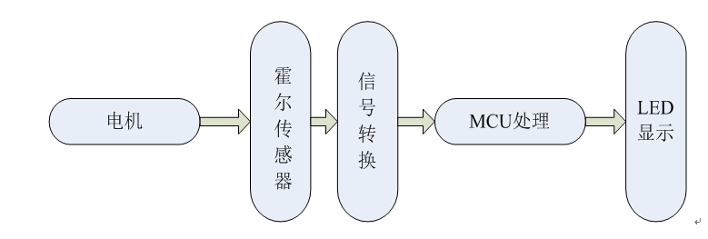 利用微處理器設(shè)計(jì)的電機(jī)數(shù)字測(cè)速系統(tǒng)，抗干擾能力強(qiáng)、測(cè)量精確