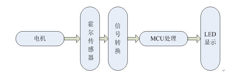 利用微處理器設計的電機數字測速系統，抗干擾能力強、測量精確