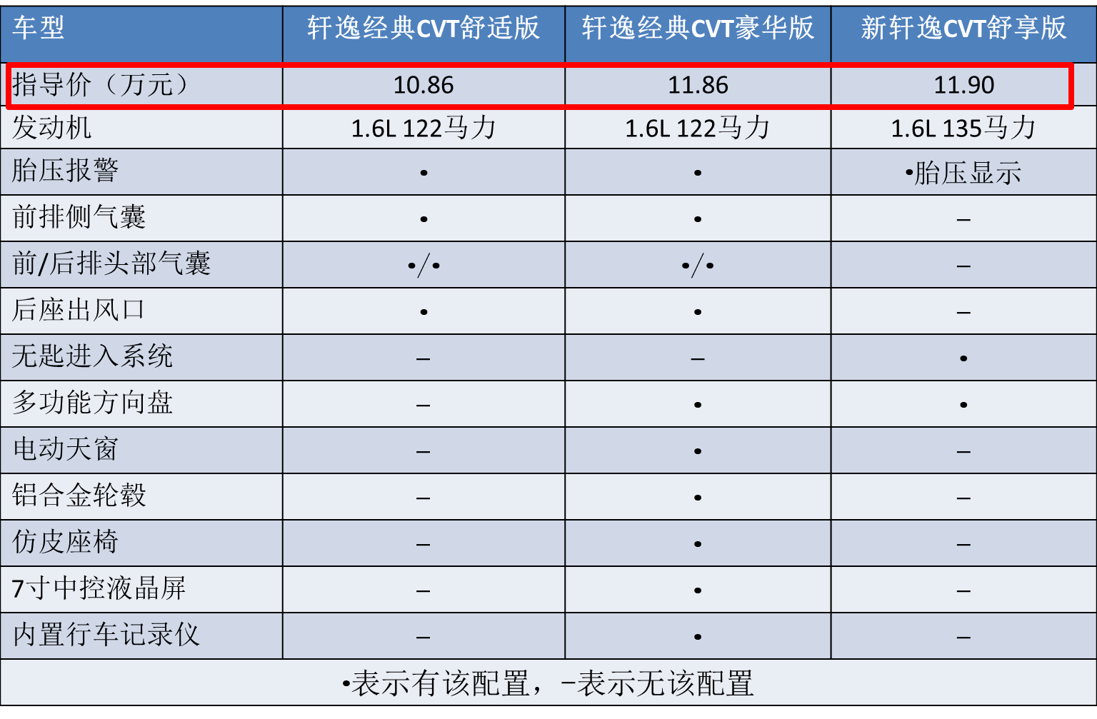 月销破6万辆，堪称“年度销冠”的日产轩逸，到底该怎么选？