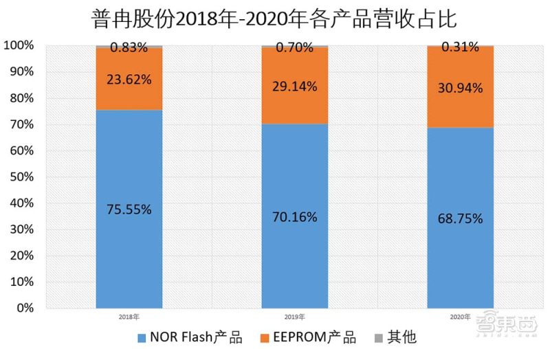 股价涨逾200%！国产存储芯片商普冉股份上市，NOR闪存占比近7成