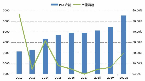 「大叔带你学期货」PTA期货基础知识