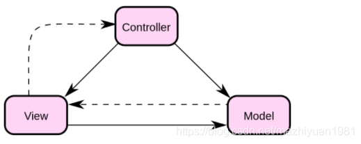 C#框架结构分层：三层结构，DDD，MVC，MVVM，MVP