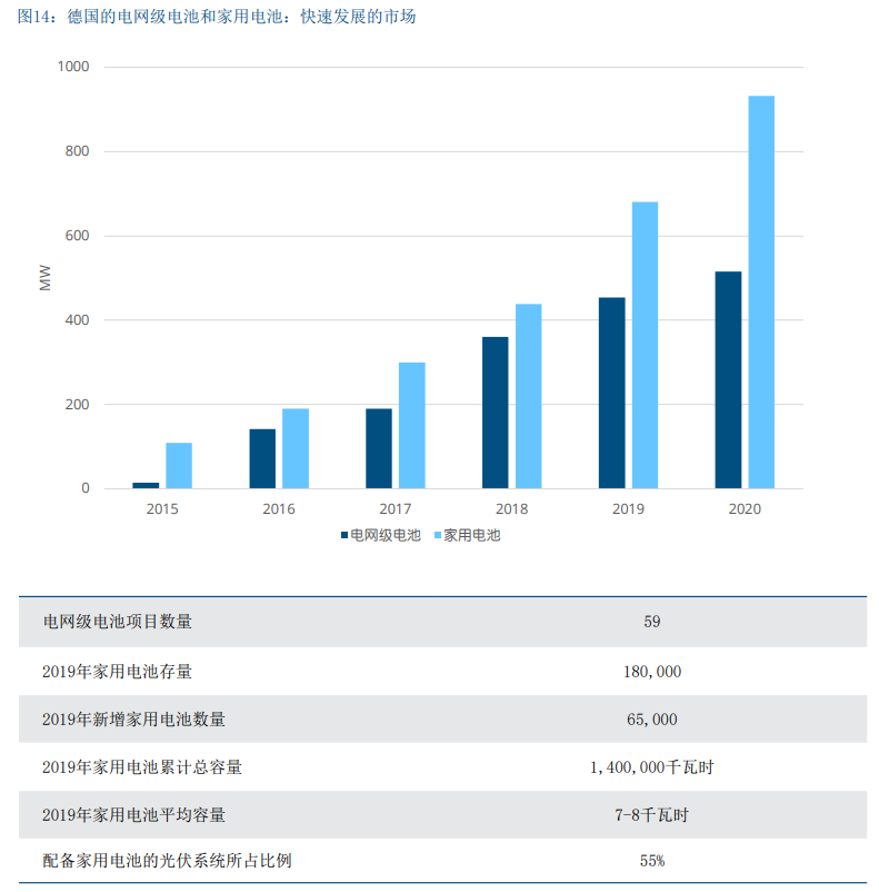 德国储能发展现状及对中国的借鉴意义