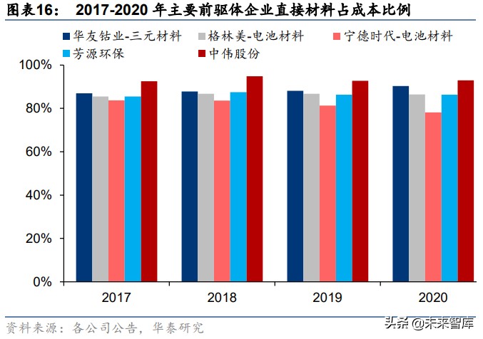 锂电池前驱体产业研究：动力前驱，专业致胜