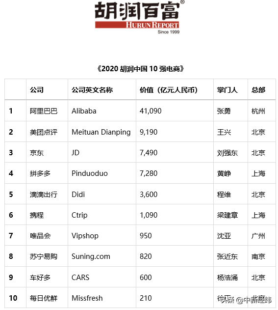 中国电商哪家强？胡润中国：阿里、美团、京东