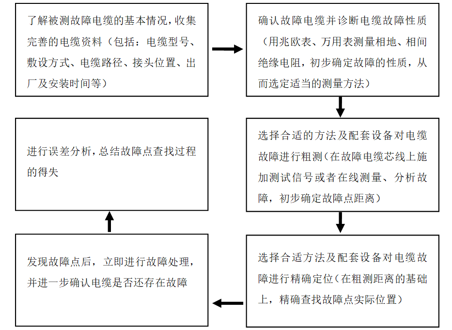 10kV电力电缆的故障检测方法