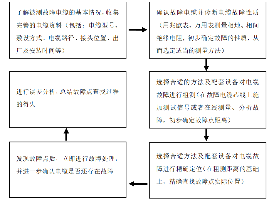 10kV電力電纜的故障檢測方法