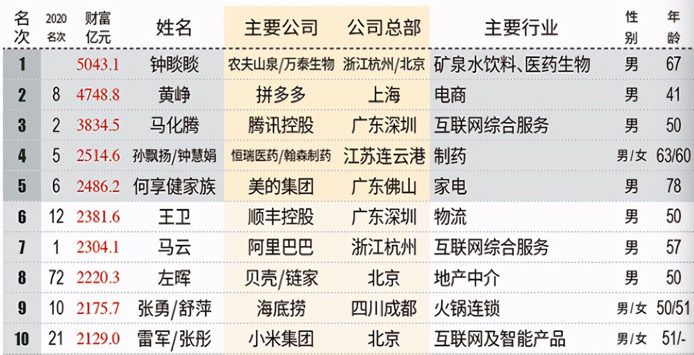 2020财富“红黑”榜发布：何小鹏暴增10倍，陆正耀钱治亚缩水七成