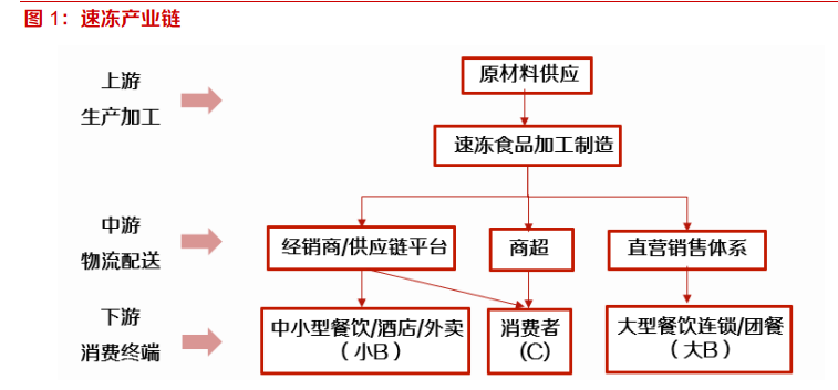 速冻食品行业深度报告：千亿市场好赛道，来自日本的经验