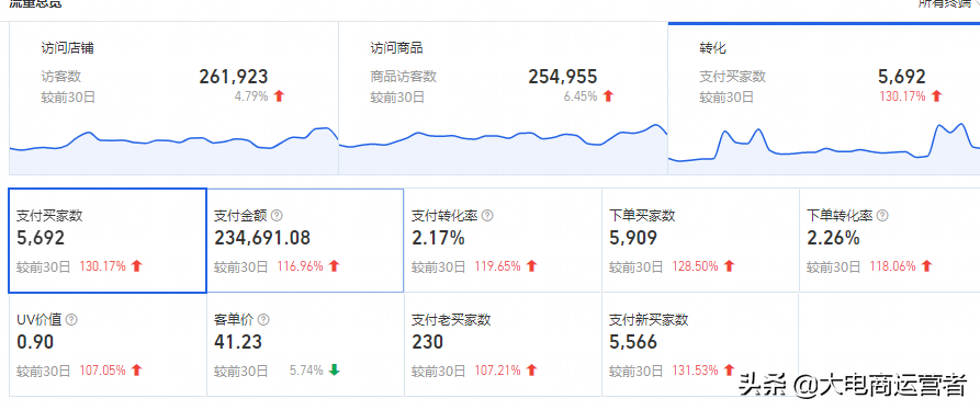 淘宝付费推广带动免费流量，引爆店铺搜索访客
