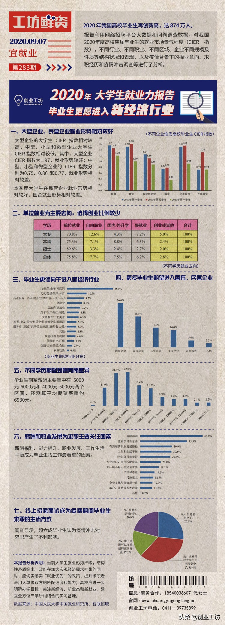 工坊鲜资283期：2020年大学生就业力报告，更愿进入新经济行业