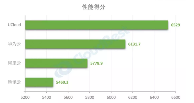 UCloud，创业公司死磕公有云的悲壮