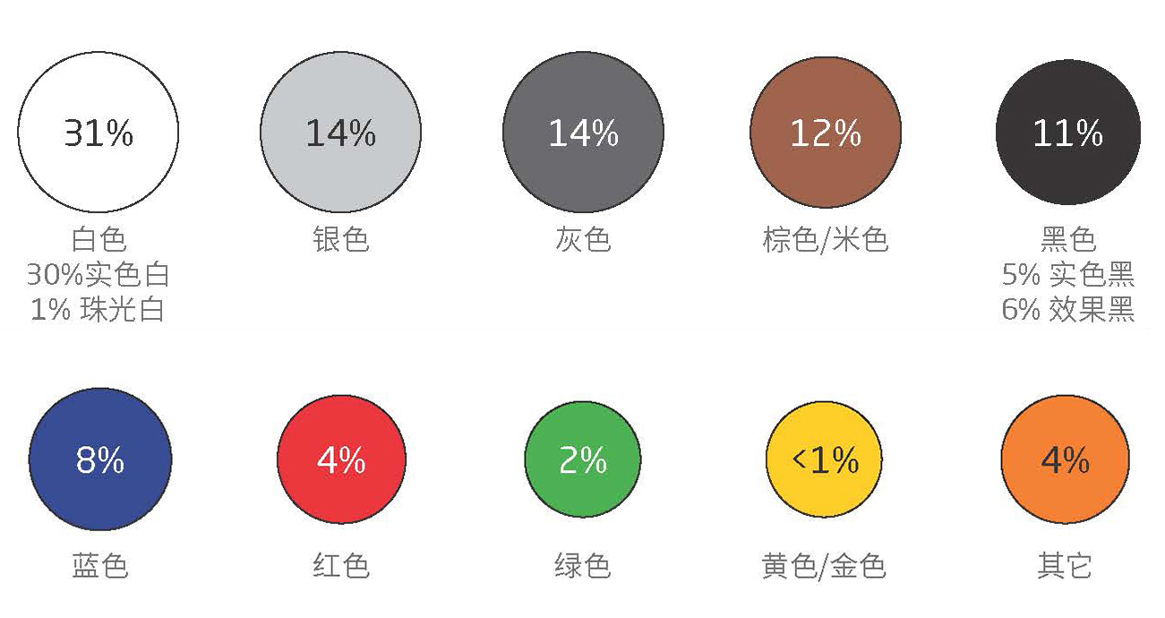 中国人为什么喜欢买白车？